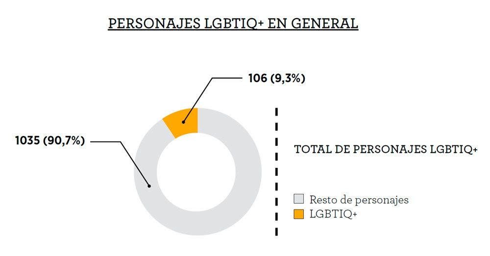 Personajes LGBTQI+ en la ficción española 2021