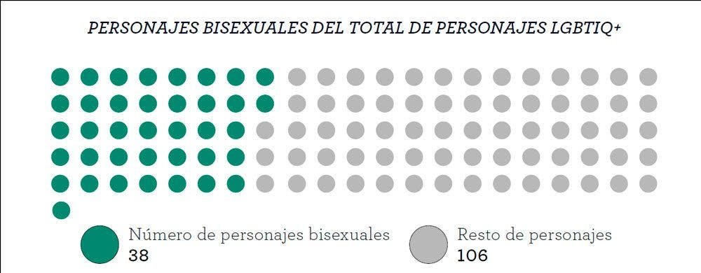 Personajes bisexuales en la ficción España 2022